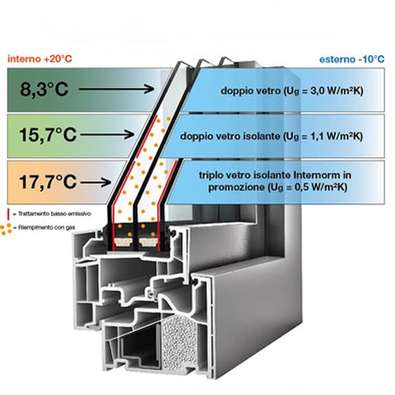 Esploso di una finestra Internorm, modello KF410, con alcune indicazioni sull'efficacia energetica delle varie tipologie di vetrature.